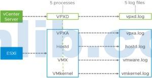 vCenter和ESXi的关系