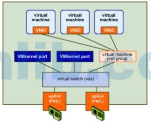 vSwitch简明指南:一文读懂vSwitch虚拟交换机