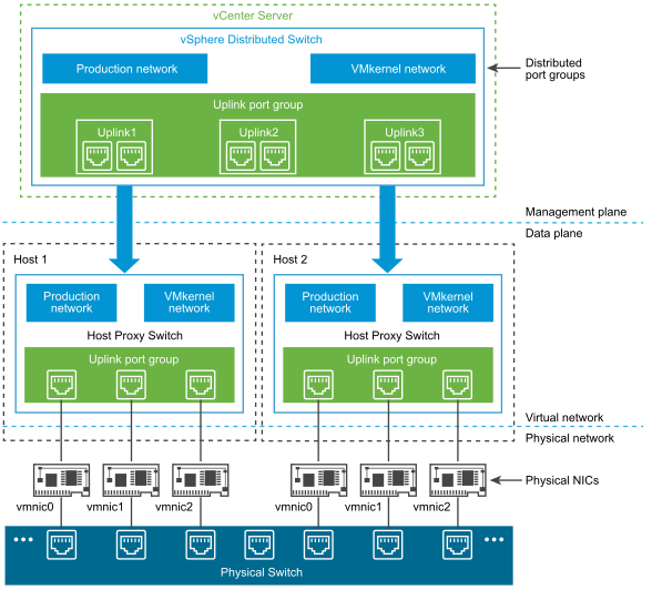 一文读懂vSphere Distributed Switch（VDS）