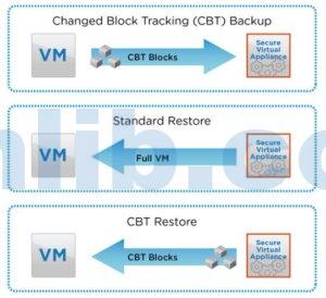 VMware 变更块跟踪(CBT)技术解析