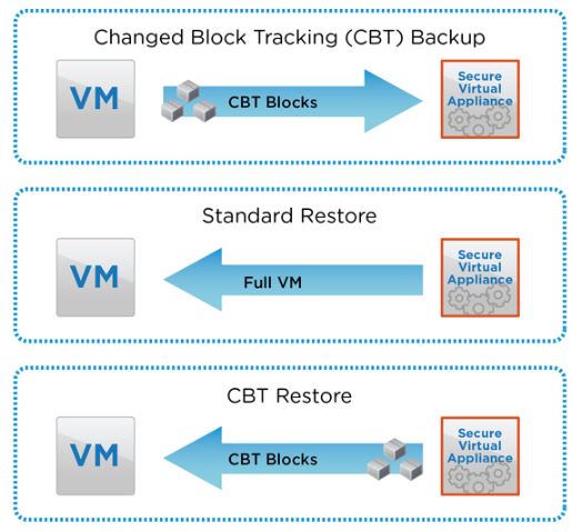 VMware 变更块跟踪（CBT）技术解析