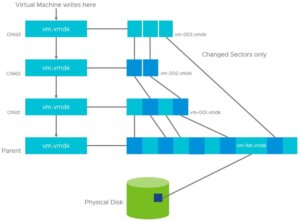 一文读懂VMware快照