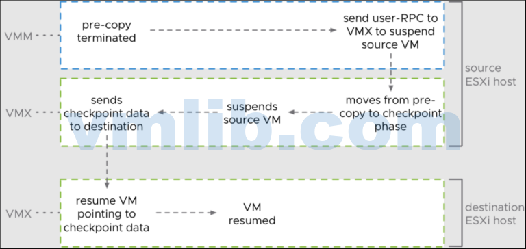 Vmx Process vMotion迁移过程深度剖析 - VM技术库