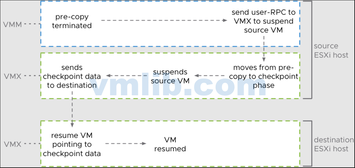 Vmotion Support vMotion迁移过程深度剖析 - VM技术库