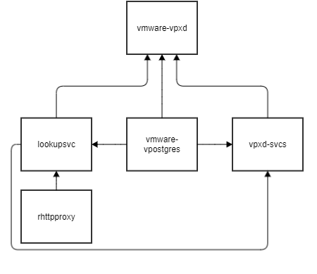 vCenter服务 | vmware-vpxd详解