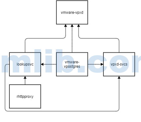 Vmvpds Examples vCenter服务 | vmware-vpxd详解 - VM技术库