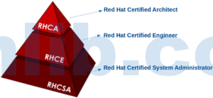 一文讲明白红帽认证：RHCSA、RHCE和RHCA - VM技术库