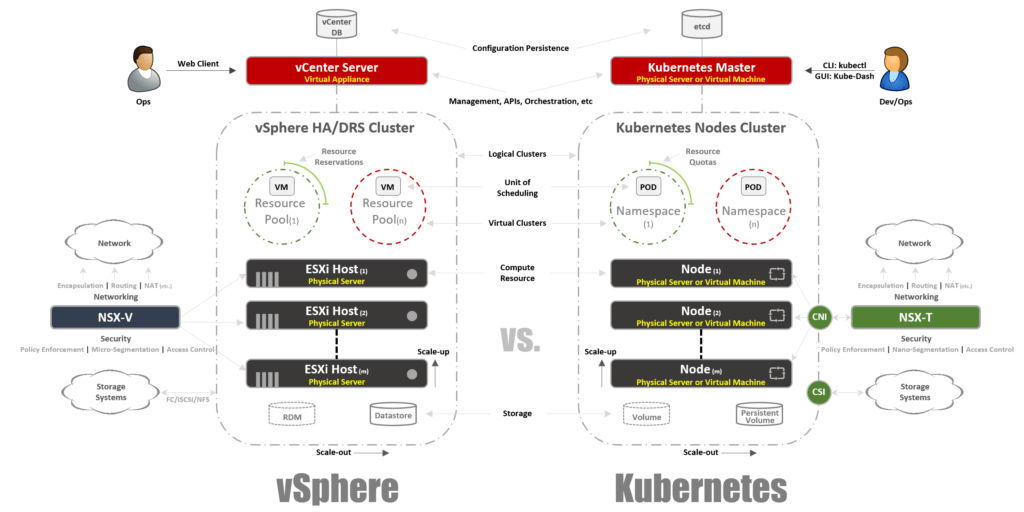 给VMware用户的K8s入门指南 | VMware和K8s的对比