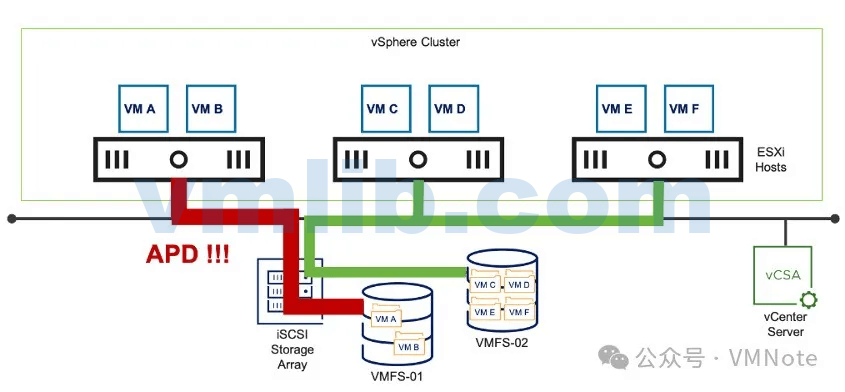 vSphere:彻底搞懂ESXi集群的高可用(HA)概念和原理
