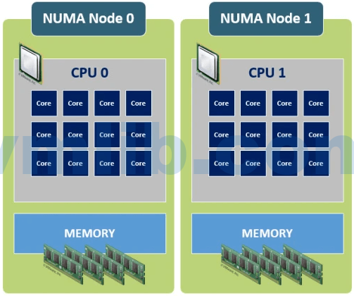 关于vCPU与NUMA的一些理解和配置实践