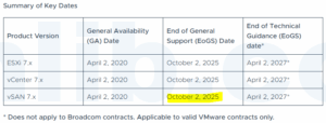 vSphere 7 停止支持（EOS）全解析：影响、时间线与升级建议