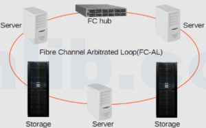 ESXi 上模拟 Fibre Channel 链路故障的完整方法